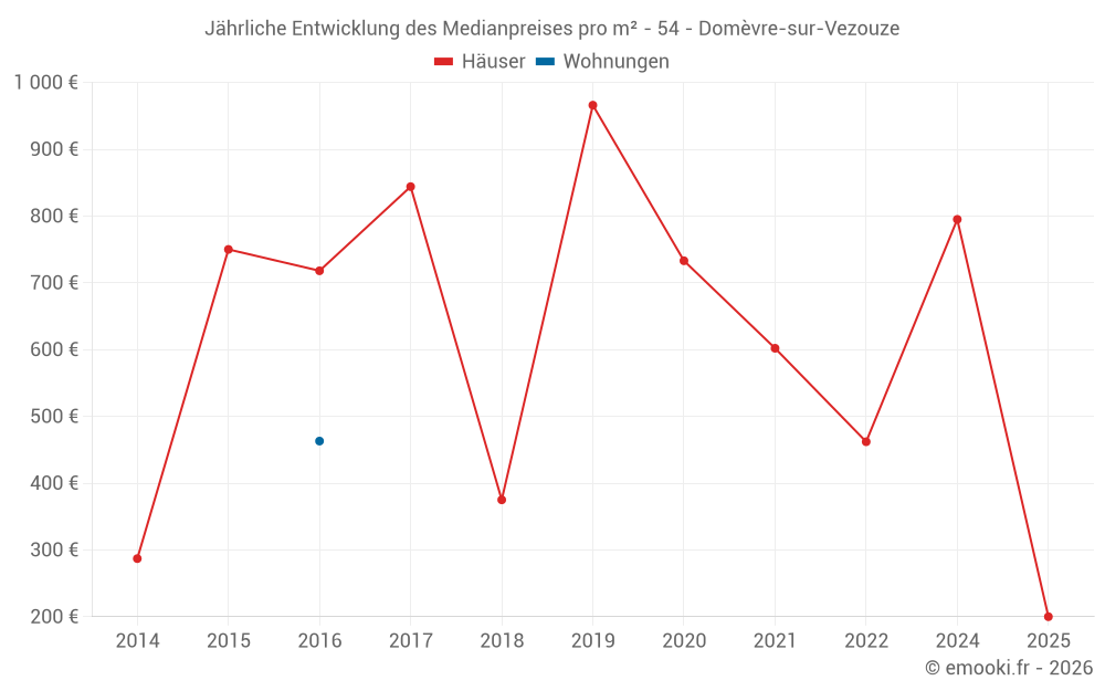 Jährliche Entwicklung des Medianpreises pro m² - 54 - Domèvre-sur-Vezouze