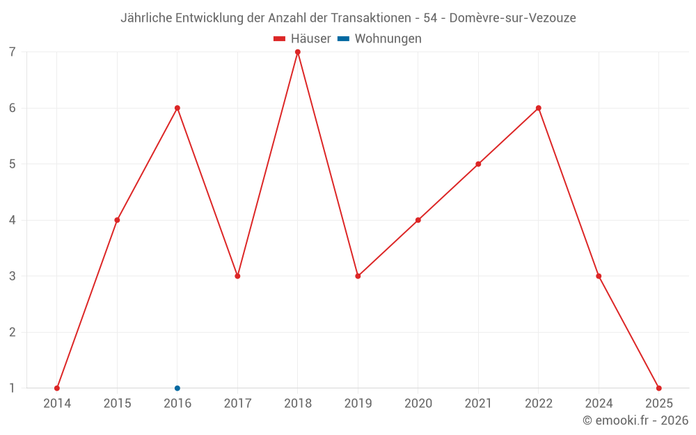 Jährliche Entwicklung der Anzahl der Transaktionen - 54 - Domèvre-sur-Vezouze
