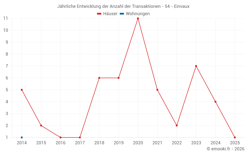 Jährliche Entwicklung der Anzahl der Transaktionen - 54 - Einvaux