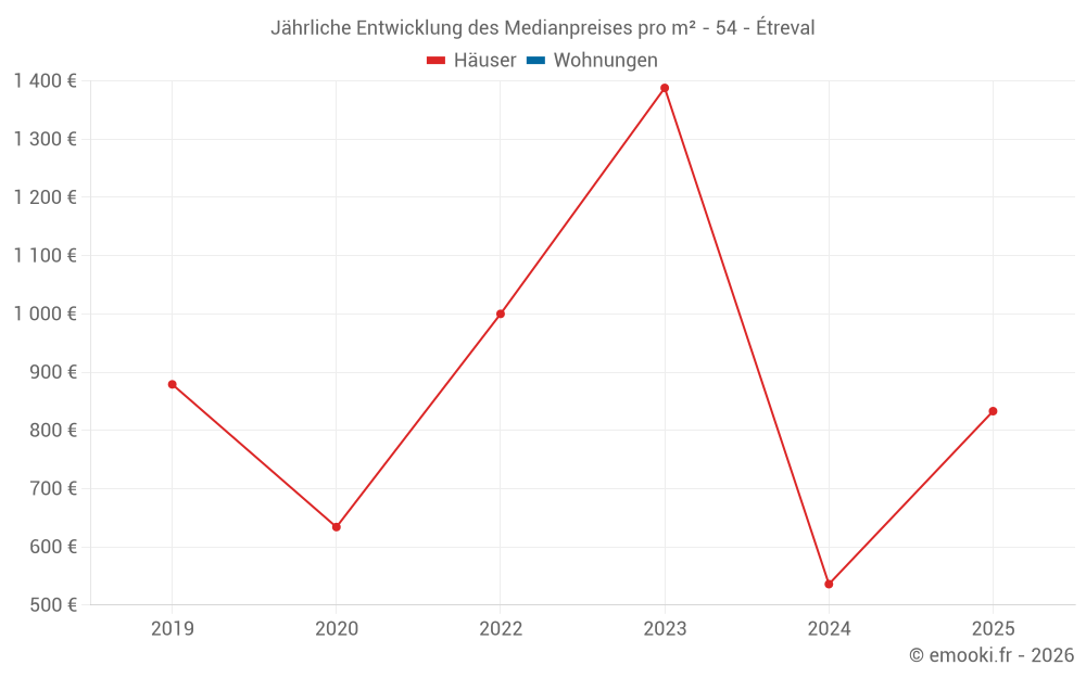 Jährliche Entwicklung des Medianpreises pro m² - 54 - Étreval