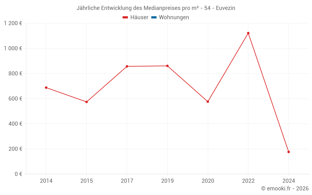 Jährliche Entwicklung des Medianpreises pro m² - 54 - Euvezin