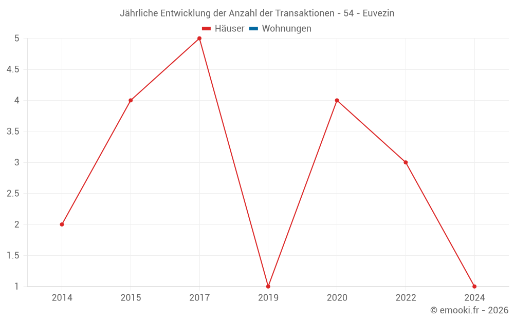 Jährliche Entwicklung der Anzahl der Transaktionen - 54 - Euvezin