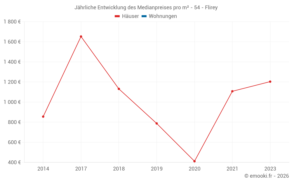 Jährliche Entwicklung des Medianpreises pro m² - 54 - Flirey