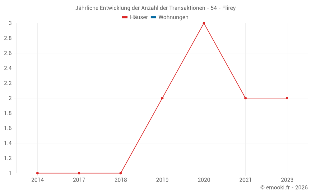 Jährliche Entwicklung der Anzahl der Transaktionen - 54 - Flirey