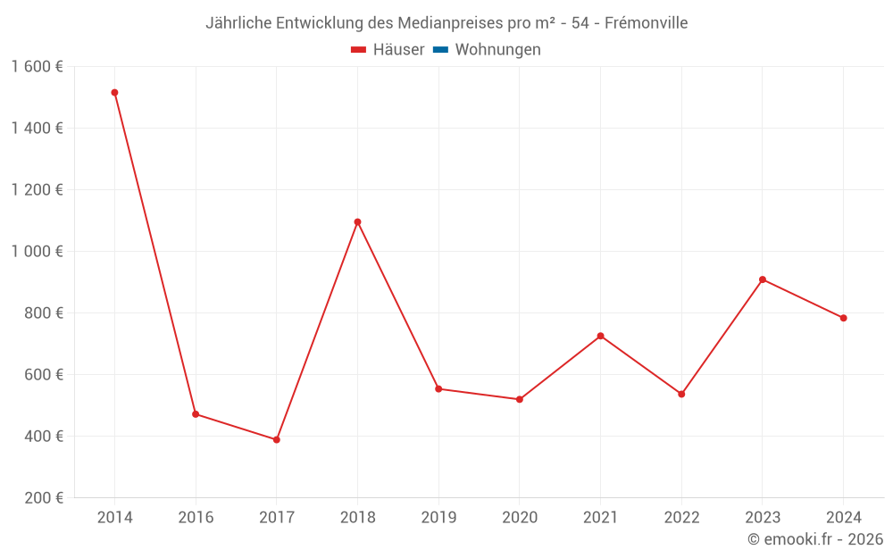 Jährliche Entwicklung des Medianpreises pro m² - 54 - Frémonville