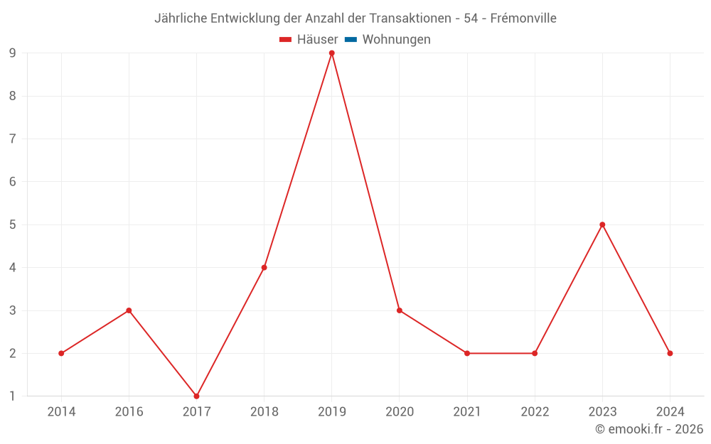 Jährliche Entwicklung der Anzahl der Transaktionen - 54 - Frémonville