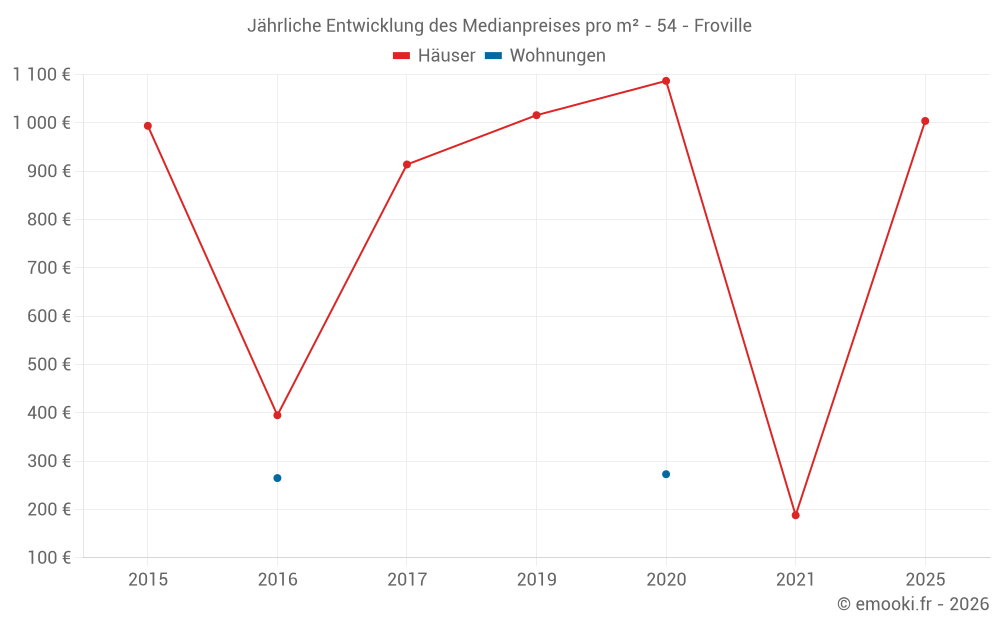 Jährliche Entwicklung des Medianpreises pro m² - 54 - Froville