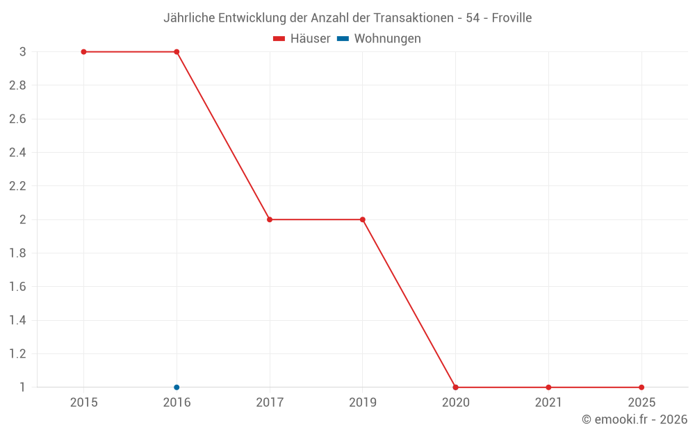 Jährliche Entwicklung der Anzahl der Transaktionen - 54 - Froville