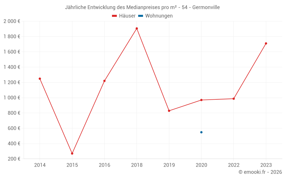 Jährliche Entwicklung des Medianpreises pro m² - 54 - Germonville