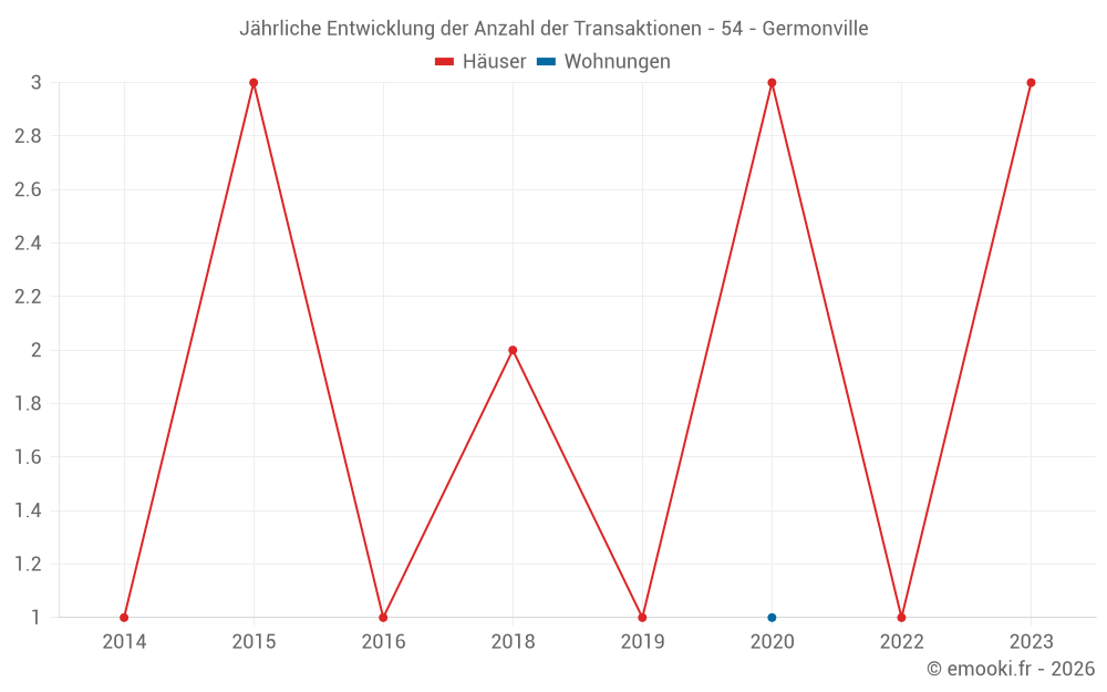 Jährliche Entwicklung der Anzahl der Transaktionen - 54 - Germonville