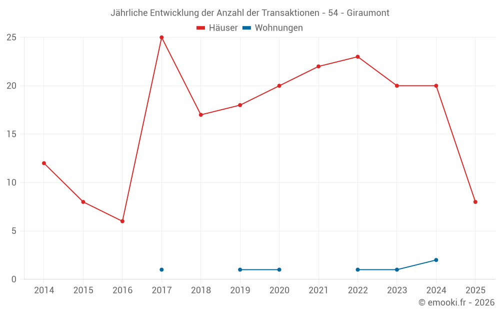 Jährliche Entwicklung der Anzahl der Transaktionen - 54 - Giraumont