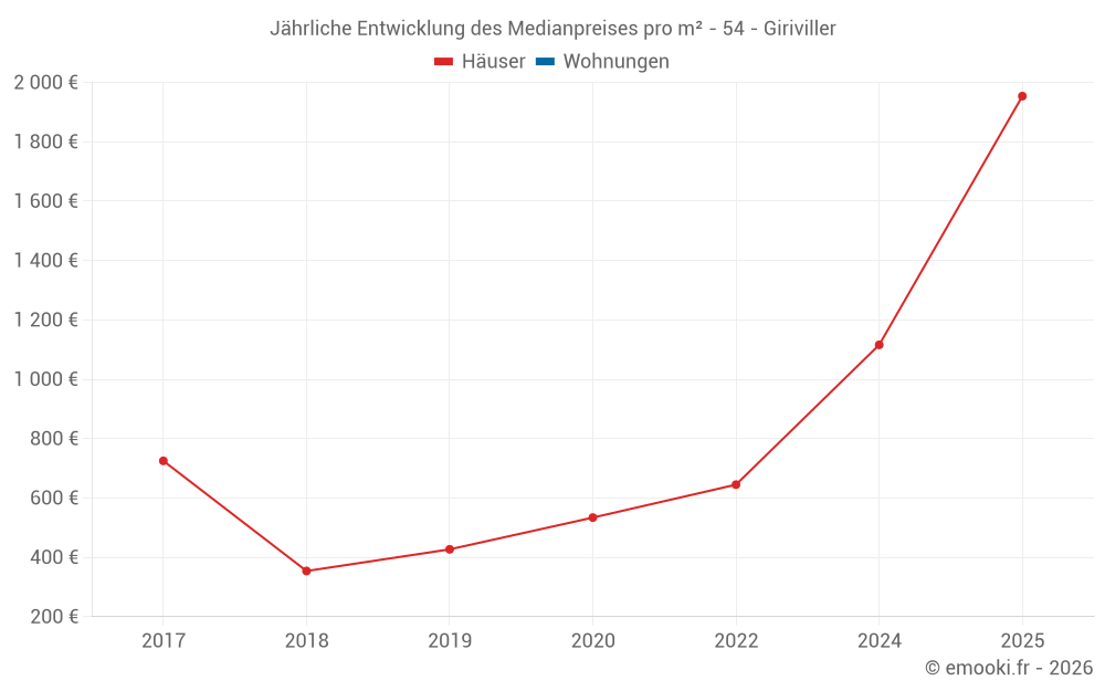 Jährliche Entwicklung des Medianpreises pro m² - 54 - Giriviller