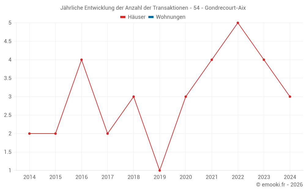 Jährliche Entwicklung der Anzahl der Transaktionen - 54 - Gondrecourt-Aix