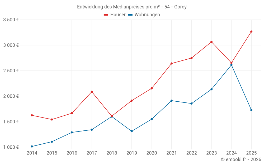 Entwicklung des Medianpreises pro m² - 54 - Gorcy