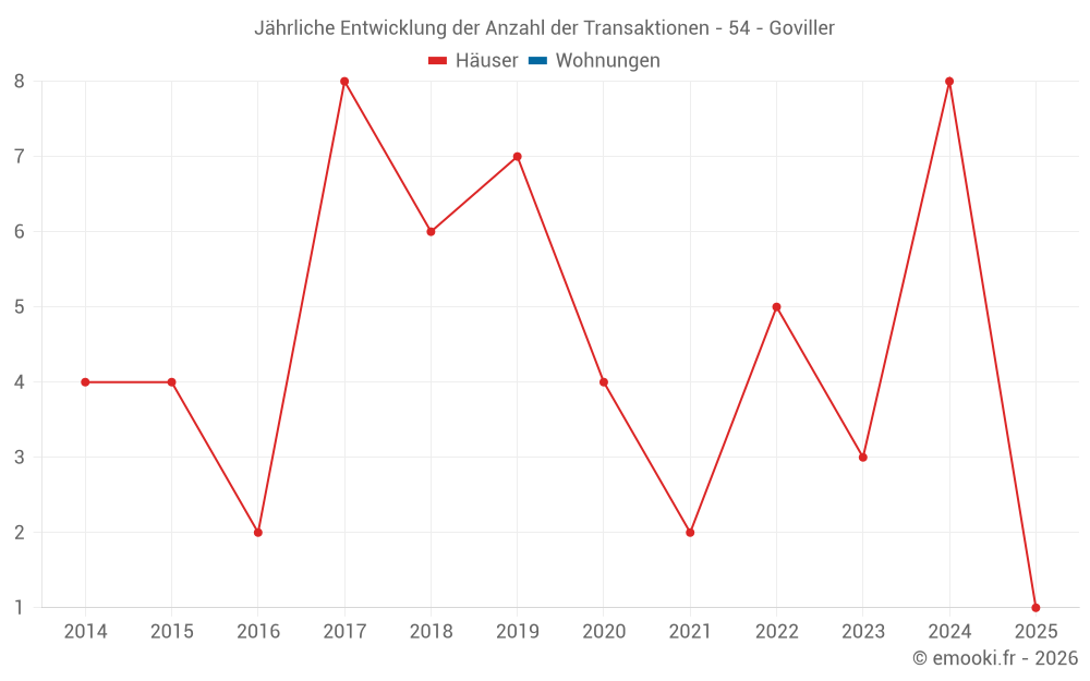 Jährliche Entwicklung der Anzahl der Transaktionen - 54 - Goviller