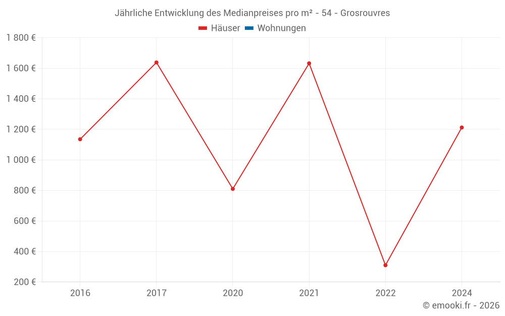 Jährliche Entwicklung des Medianpreises pro m² - 54 - Grosrouvres