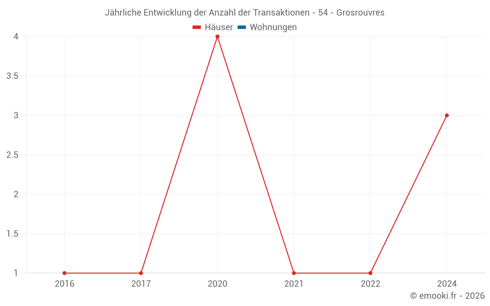 Jährliche Entwicklung der Anzahl der Transaktionen - 54 - Grosrouvres