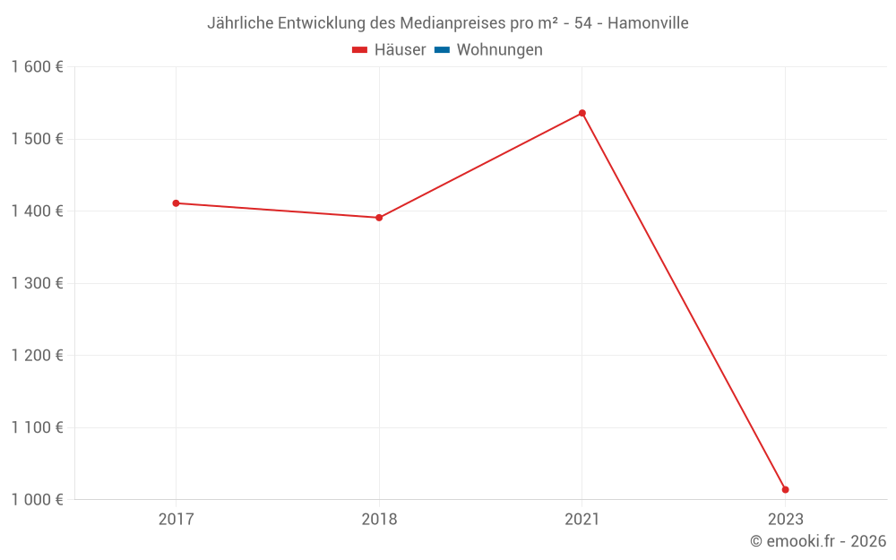 Jährliche Entwicklung des Medianpreises pro m² - 54 - Hamonville