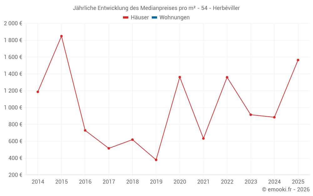 Jährliche Entwicklung des Medianpreises pro m² - 54 - Herbéviller