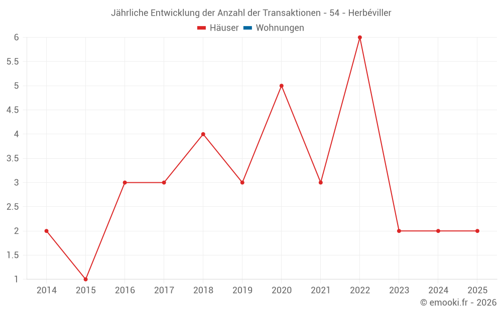 Jährliche Entwicklung der Anzahl der Transaktionen - 54 - Herbéviller
