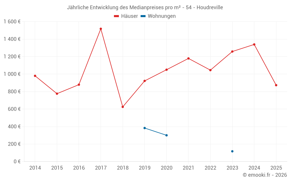Jährliche Entwicklung des Medianpreises pro m² - 54 - Houdreville