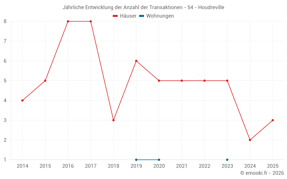 Jährliche Entwicklung der Anzahl der Transaktionen - 54 - Houdreville