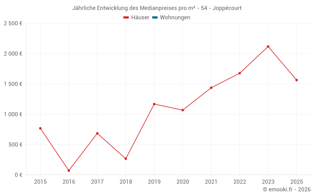 Jährliche Entwicklung des Medianpreises pro m² - 54 - Joppécourt
