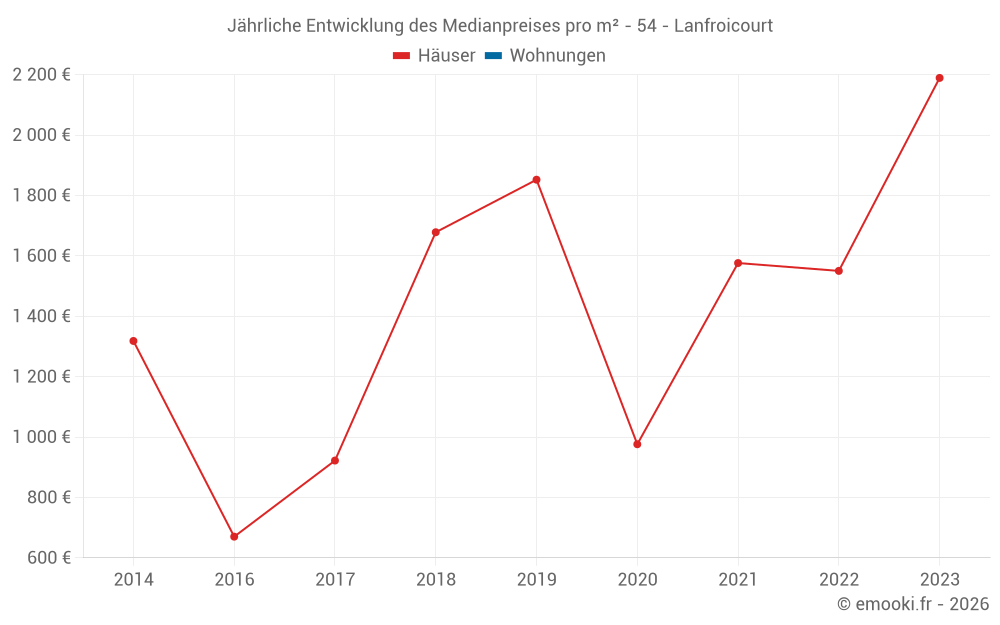 Jährliche Entwicklung des Medianpreises pro m² - 54 - Lanfroicourt
