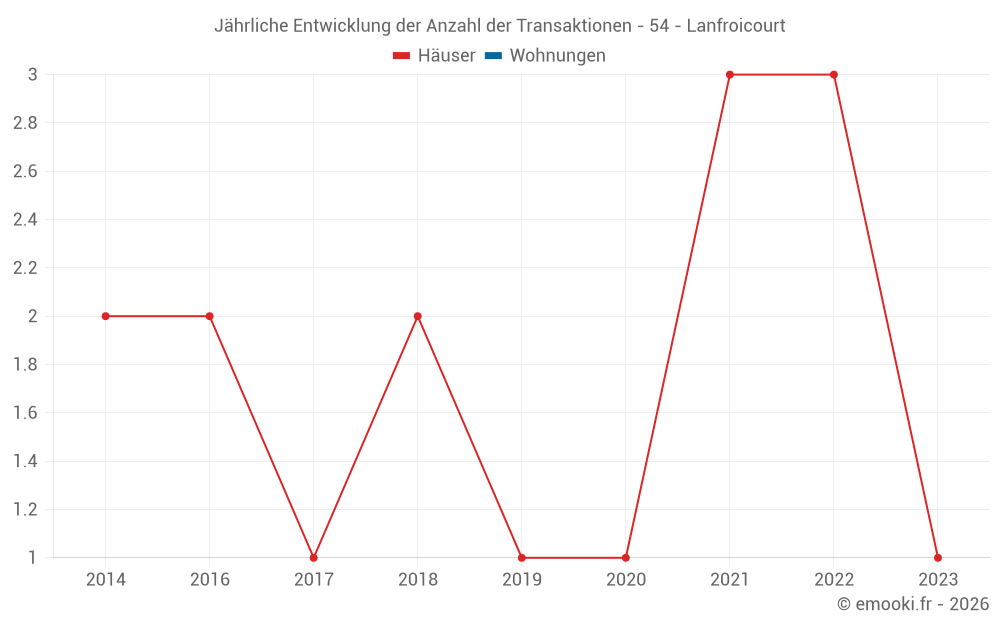 Jährliche Entwicklung der Anzahl der Transaktionen - 54 - Lanfroicourt