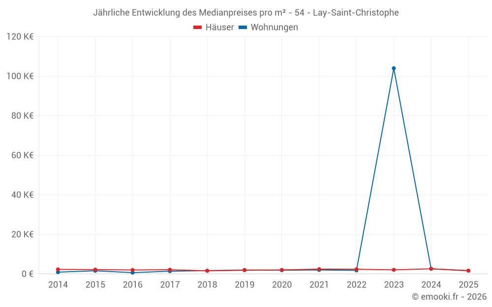 Jährliche Entwicklung des Medianpreises pro m² - 54 - Lay-Saint-Christophe