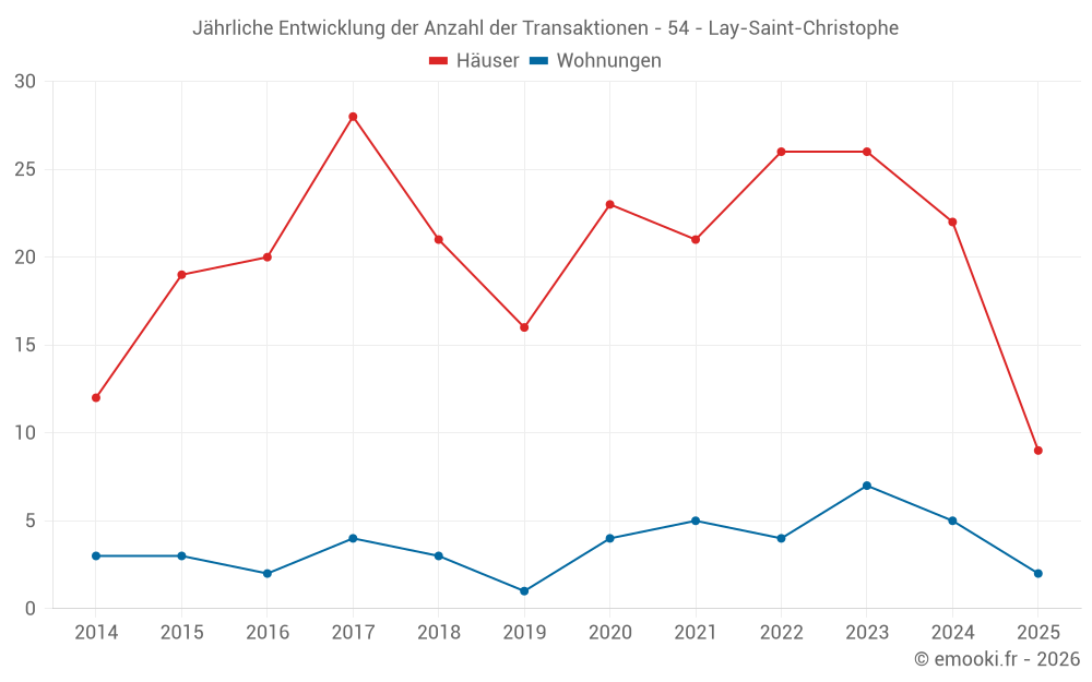 Jährliche Entwicklung der Anzahl der Transaktionen - 54 - Lay-Saint-Christophe