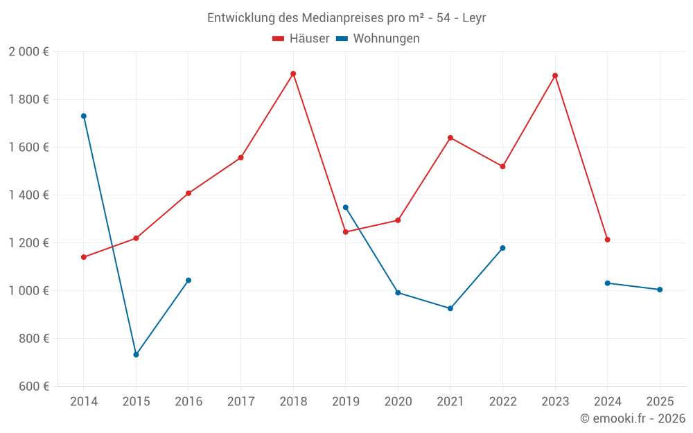 Entwicklung des Medianpreises pro m² - 54 - Leyr