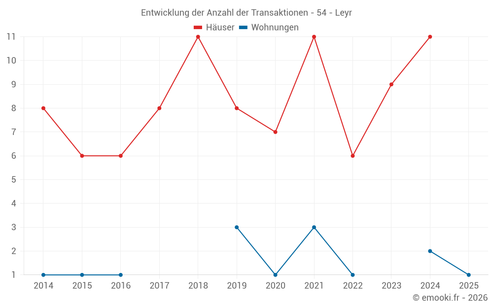 Entwicklung der Anzahl der Transaktionen - 54 - Leyr