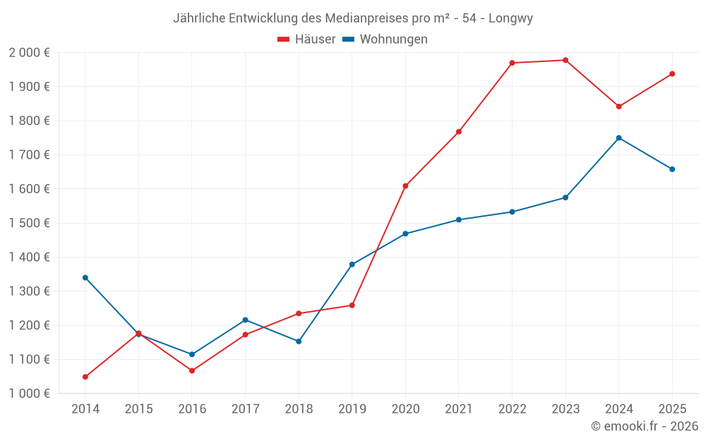 Jährliche Entwicklung des Medianpreises pro m² - 54 - Longwy