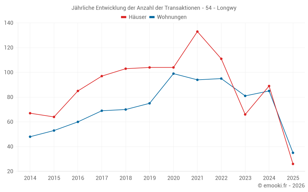 Jährliche Entwicklung der Anzahl der Transaktionen - 54 - Longwy