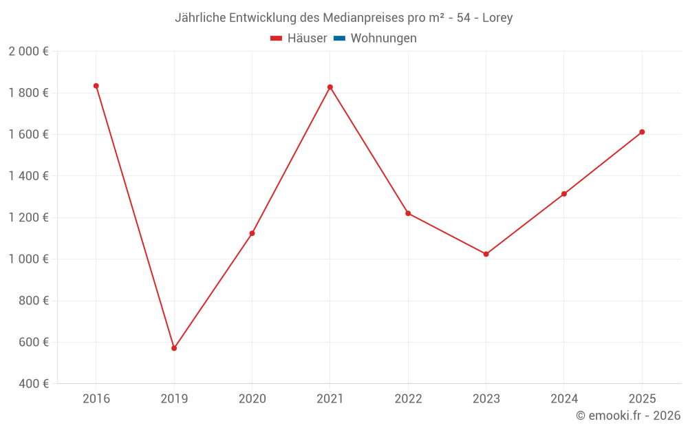 Jährliche Entwicklung des Medianpreises pro m² - 54 - Lorey