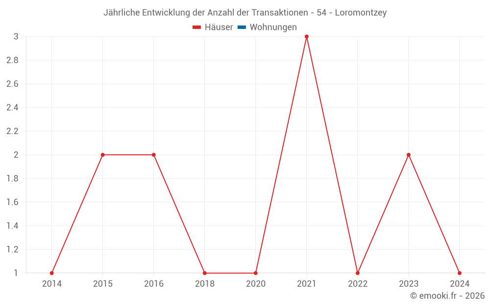 Jährliche Entwicklung der Anzahl der Transaktionen - 54 - Loromontzey