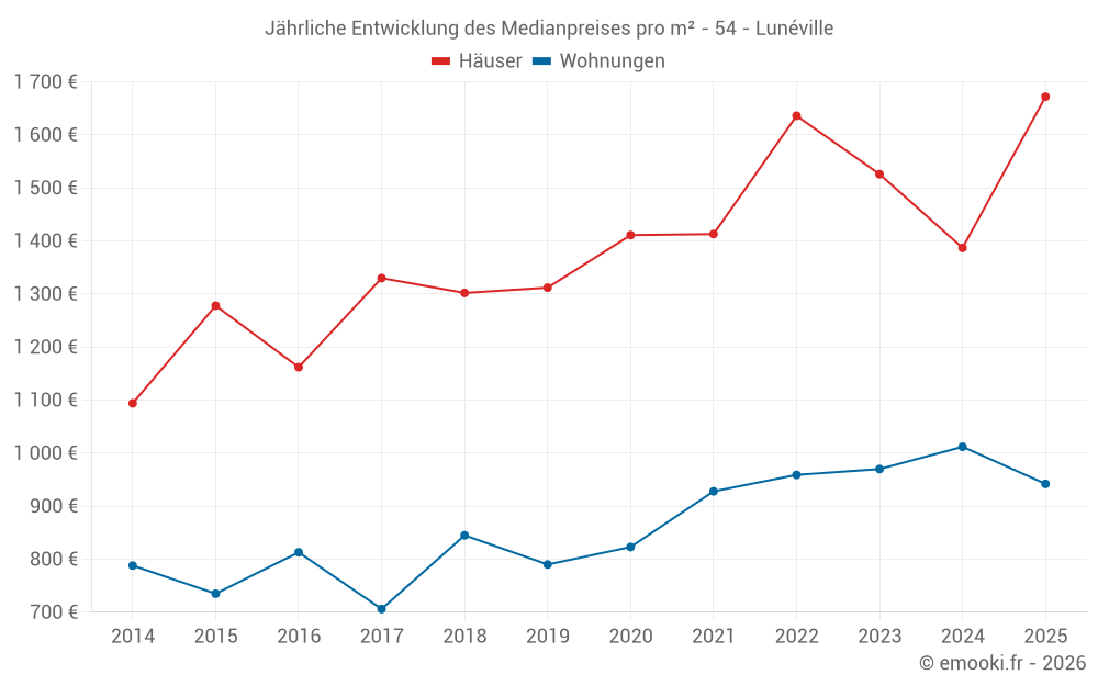 Jährliche Entwicklung des Medianpreises pro m² - 54 - Lunéville