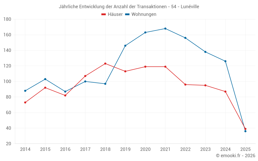 Jährliche Entwicklung der Anzahl der Transaktionen - 54 - Lunéville