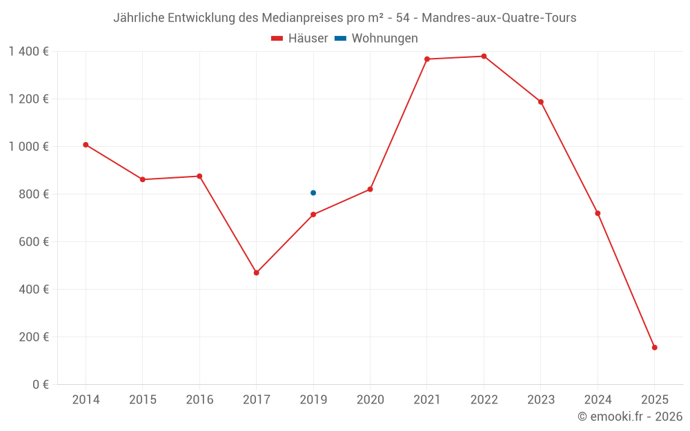 Jährliche Entwicklung des Medianpreises pro m² - 54 - Mandres-aux-Quatre-Tours