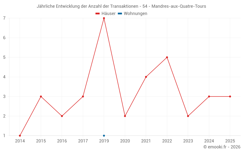 Jährliche Entwicklung der Anzahl der Transaktionen - 54 - Mandres-aux-Quatre-Tours