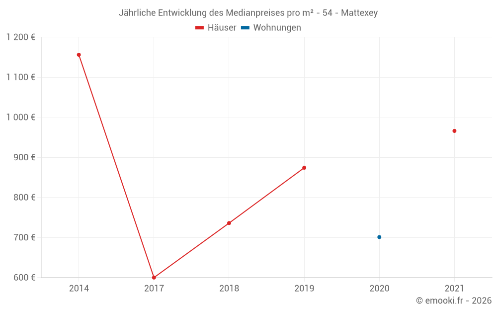 Jährliche Entwicklung des Medianpreises pro m² - 54 - Mattexey