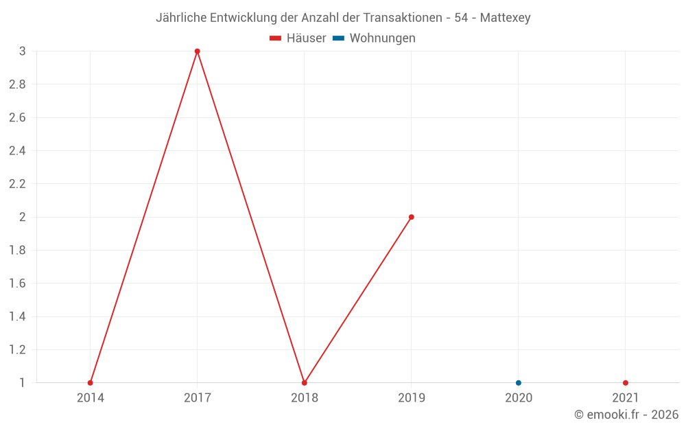 Jährliche Entwicklung der Anzahl der Transaktionen - 54 - Mattexey