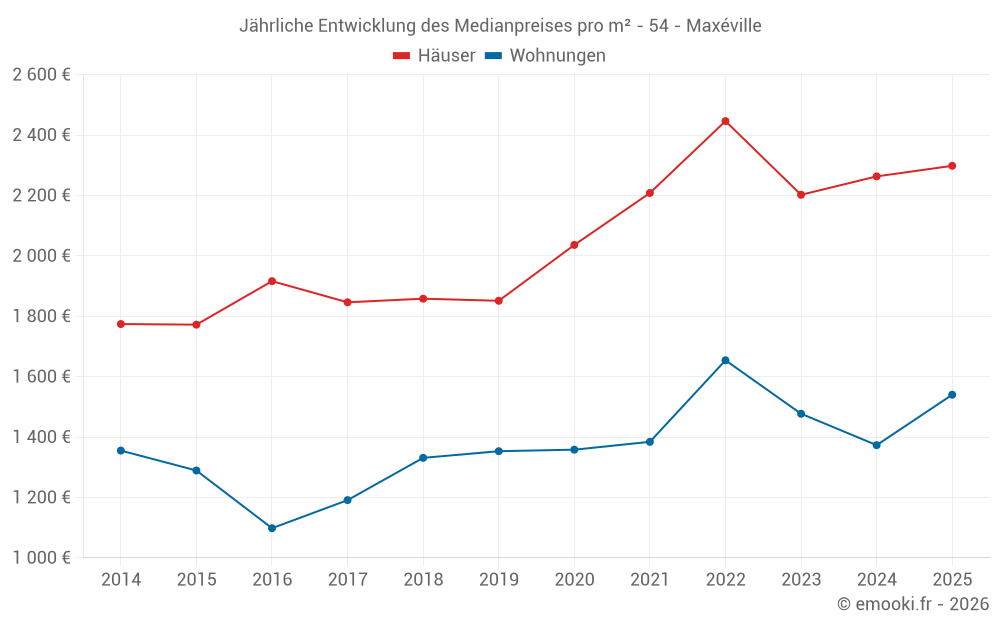 Jährliche Entwicklung des Medianpreises pro m² - 54 - Maxéville