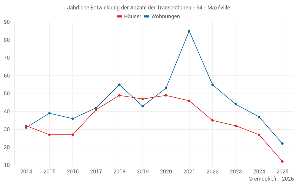 Jährliche Entwicklung der Anzahl der Transaktionen - 54 - Maxéville