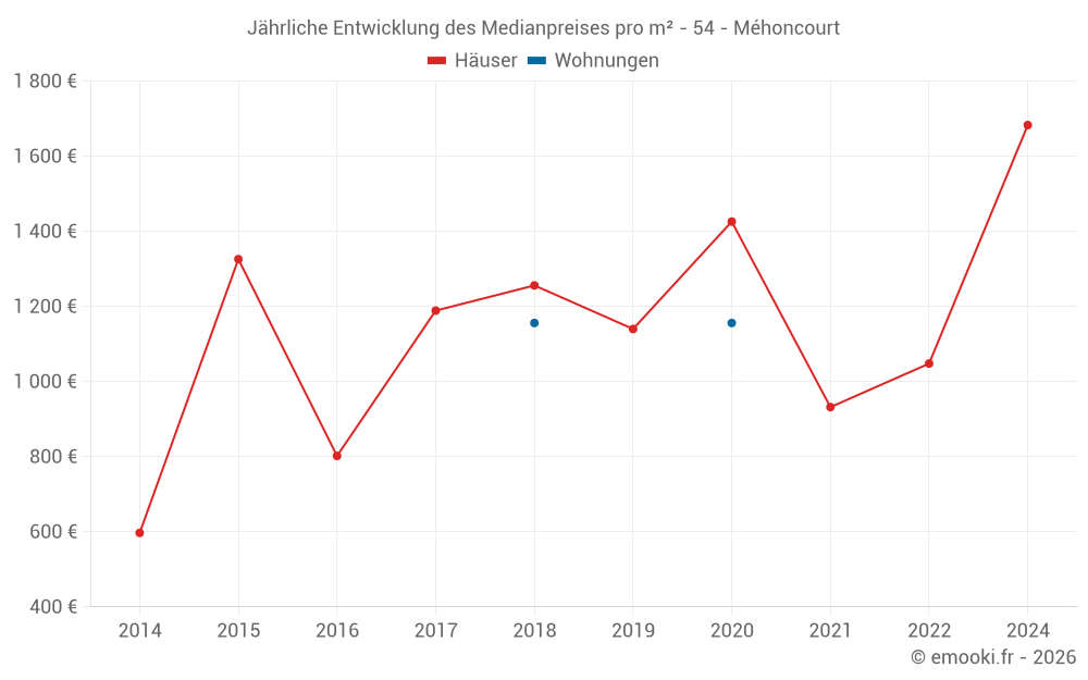Jährliche Entwicklung des Medianpreises pro m² - 54 - Méhoncourt