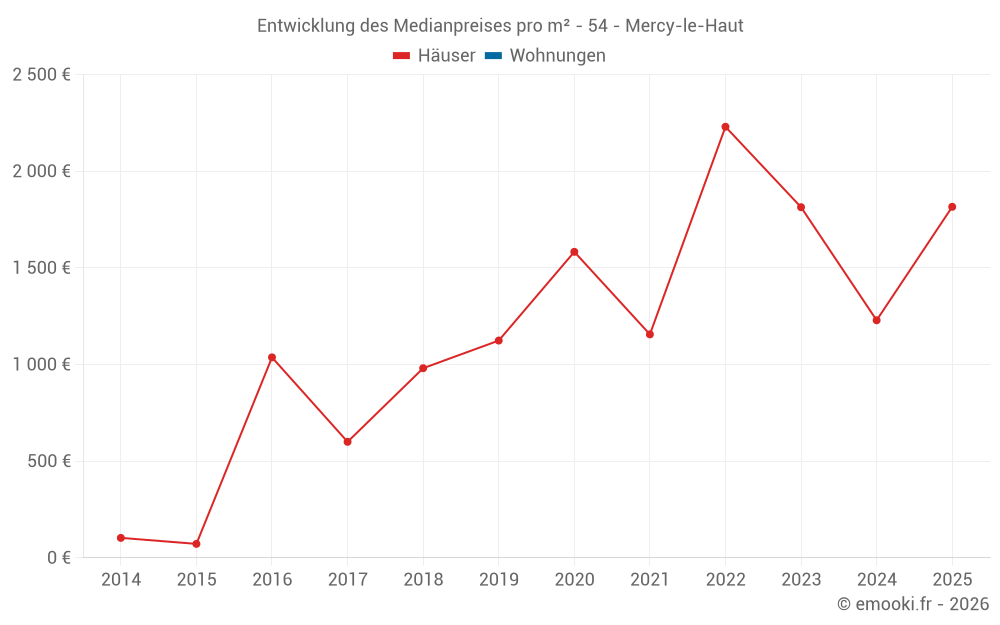 Entwicklung des Medianpreises pro m² - 54 - Mercy-le-Haut