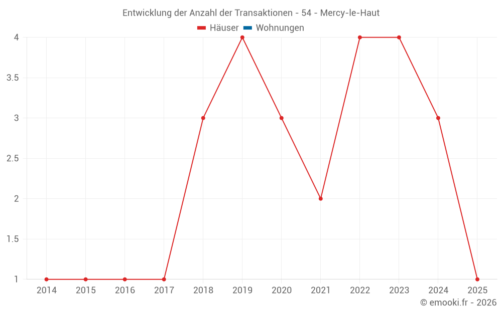 Entwicklung der Anzahl der Transaktionen - 54 - Mercy-le-Haut