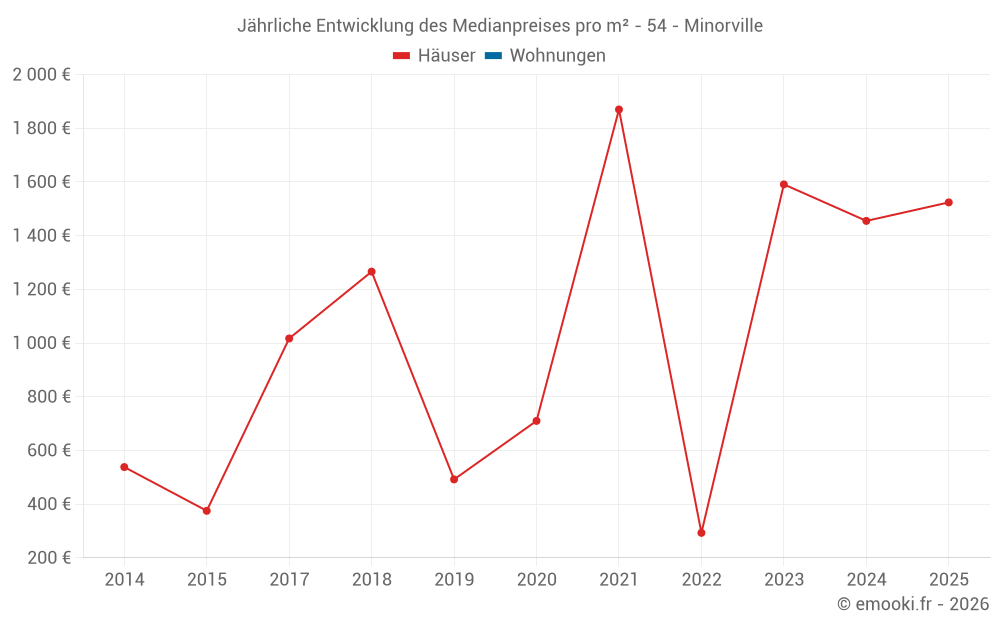 Jährliche Entwicklung des Medianpreises pro m² - 54 - Minorville