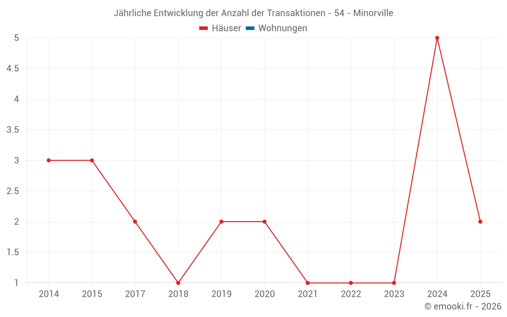 Jährliche Entwicklung der Anzahl der Transaktionen - 54 - Minorville